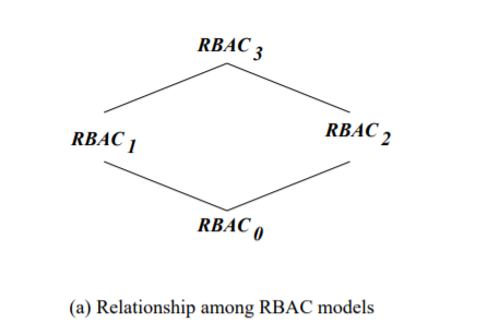 Relationship among RBAC models